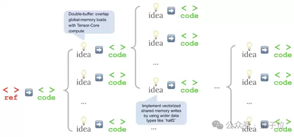 斯坦福意外用AI生成超强CUDA内核 性能好得出奇！华人主创