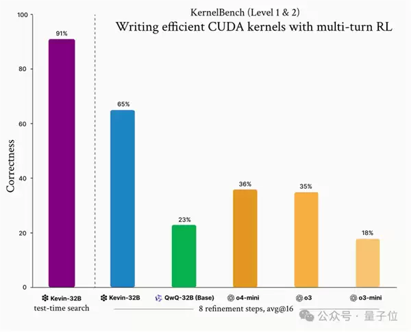 斯坦福意外用AI生成超强CUDA内核 性能好得出奇！华人主创