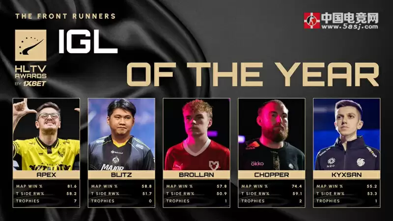 HLTV 2025年度奖项年中盘点:donk领跑多项大奖,新老选手角逐激烈 HLTV 2025年度奖项年中盘点:donk领跑多项大奖,新老选手角逐激烈