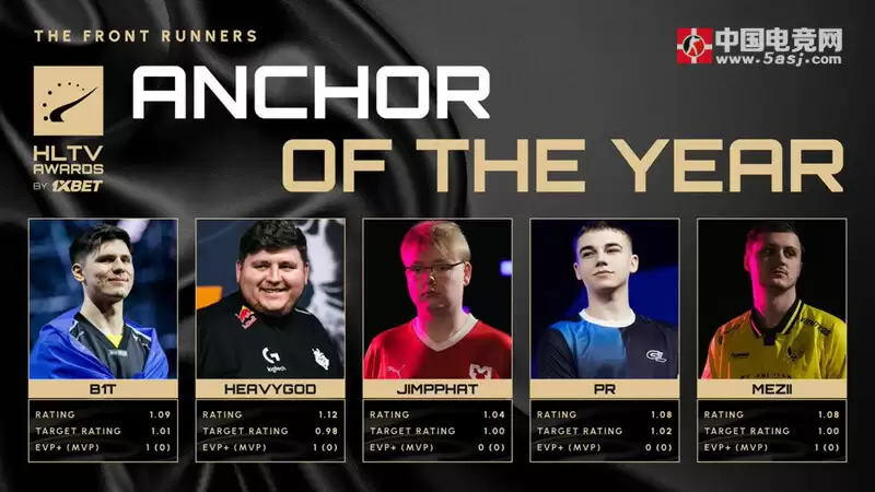 HLTV 2025年度奖项年中盘点:donk领跑多项大奖,新老选手角逐激烈 HLTV 2025年度奖项年中盘点:donk领跑多项大奖,新老选手角逐激烈