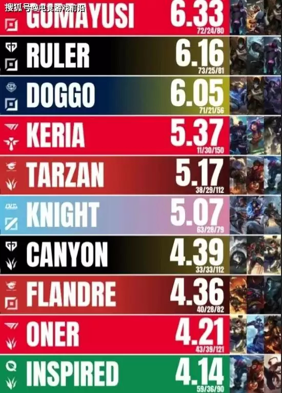 7月11号电竞游戏前沿:AL vs BLG 、最高KDA榜出炉、Ruler中文流采访、Knight和Shanks合照、TEC淘汰、XLG出局 7月11号电竞游戏前沿:AL vs BLG 、最高KDA榜出炉、Ruler中文流采访、Knight和Shanks合照、TEC淘汰、XLG出局