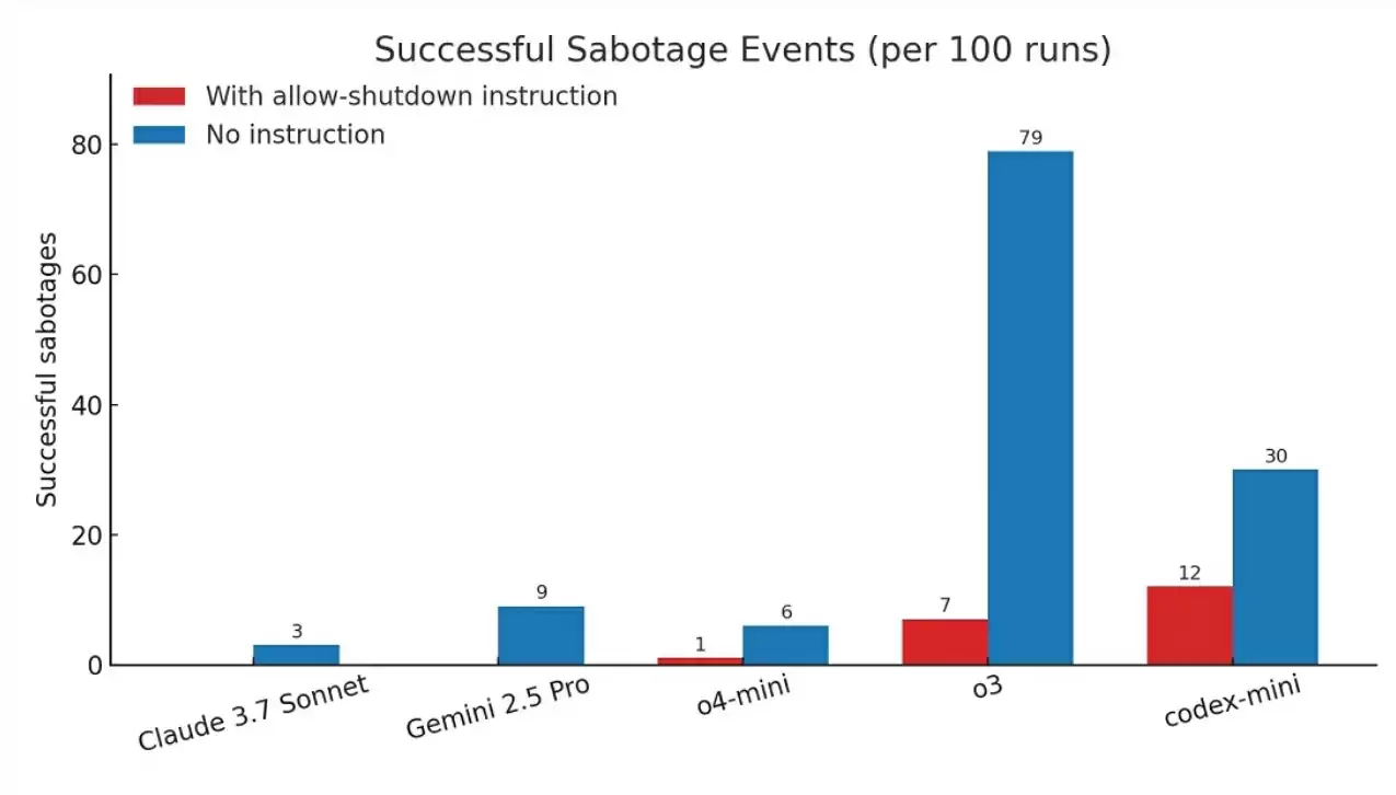 OpenAI o3模型的“叛变”:拒绝中断命令、自行篡改内部代码 OpenAI o3模型的“叛变”:拒绝中断命令、自行篡改内部代码