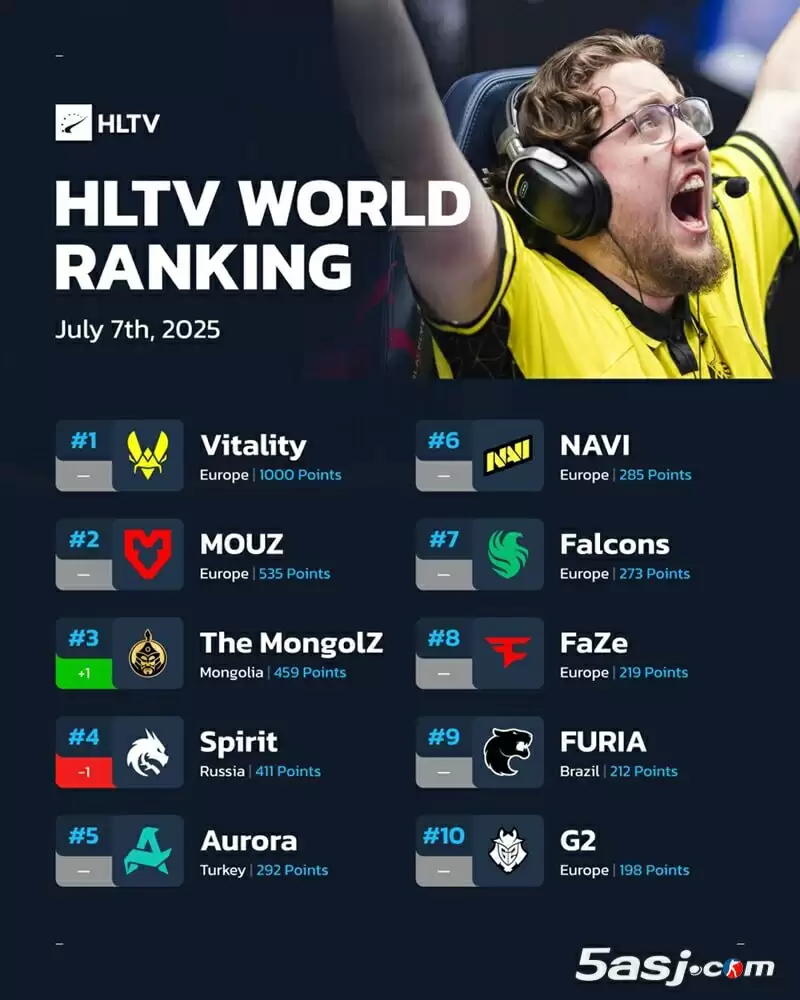 HLTV最新世界排名：The MongolZ升至第三 Vitality稳居榜首 中国战队排名更新