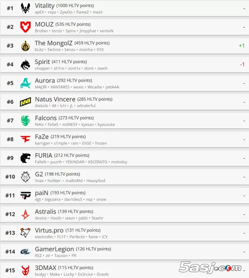HLTV最新世界排名：The MongolZ升至第三 Vitality稳居榜首 中国战队排名更新