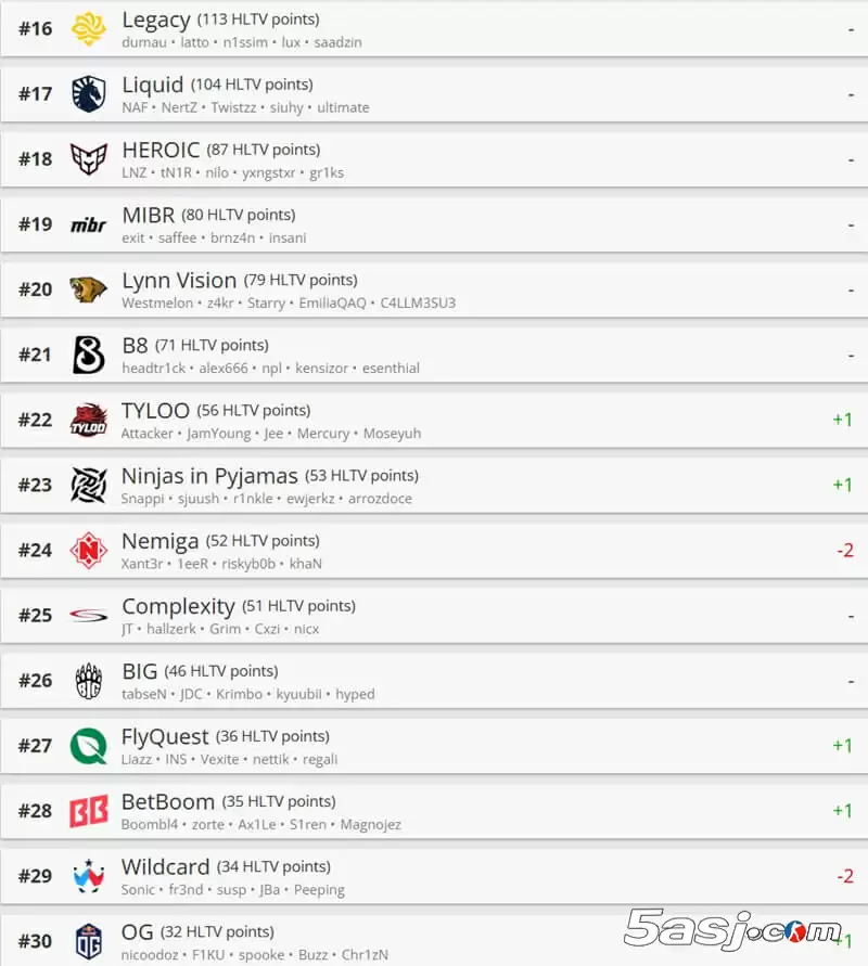 HLTV最新世界排名：The MongolZ升至第三 Vitality稳居榜首 中国战队排名更新