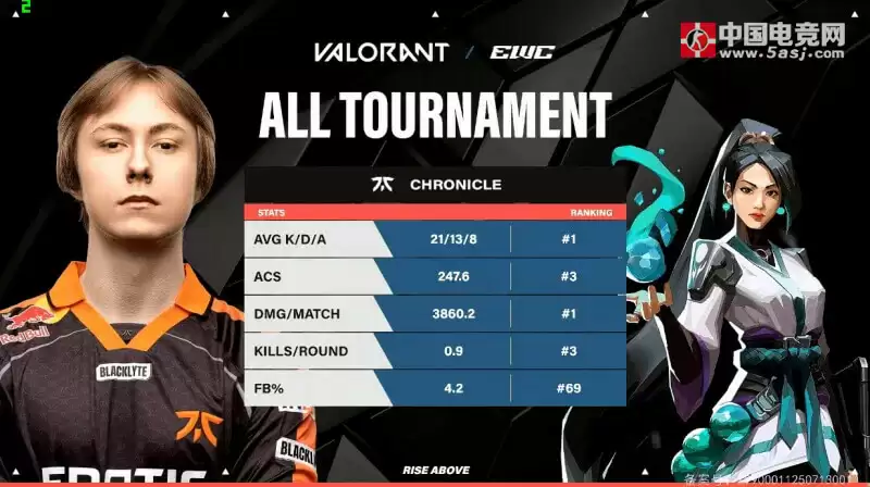 FNC vs PRX选手数据：Chronicle均伤与KDA位列第一