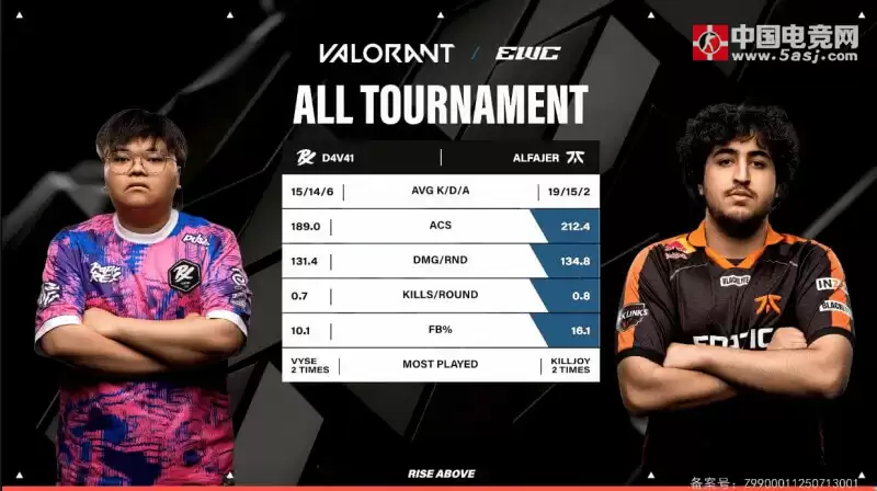 FNC vs PRX选手数据：Chronicle均伤与KDA位列第一