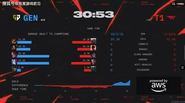 2025 MSI胜者组决赛战报:GEN 3-2力克T1 率先挺进决赛 2025 MSI胜者组决赛战报:GEN 3-2力克T1 率先挺进决赛