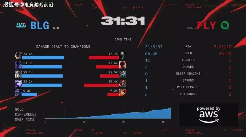 Knight加里奥天神下凡！BLG全球流碾压FLY晋级四强，LCS黑科技惨遭制裁 