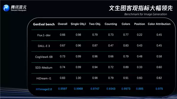 首个毫秒级响应的实时生图大模型!腾讯混元图像2.0正式发布