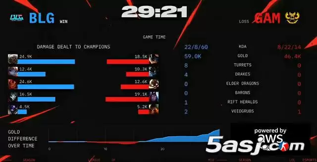 2025MSI战报:BLG 3-0横扫GAM晋级胜者组 北川首秀斩获MVP 2025MSI战报:BLG 3-0横扫GAM晋级胜者组 北川首秀斩获MVP