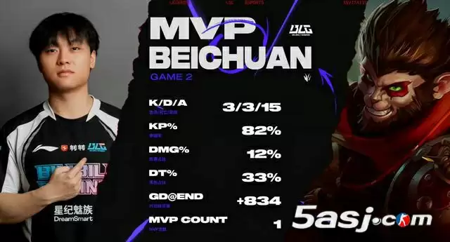 2025MSI战报:BLG 3-0横扫GAM晋级胜者组 北川首秀斩获MVP 2025MSI战报:BLG 3-0横扫GAM晋级胜者组 北川首秀斩获MVP