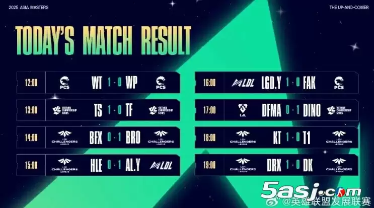 亚洲大师赛次日战报:LDL二队双杀LCK次级 T1二队遭KT碾压 亚洲大师赛次日战报:LDL二队双杀LCK次级 T1二队遭KT碾压