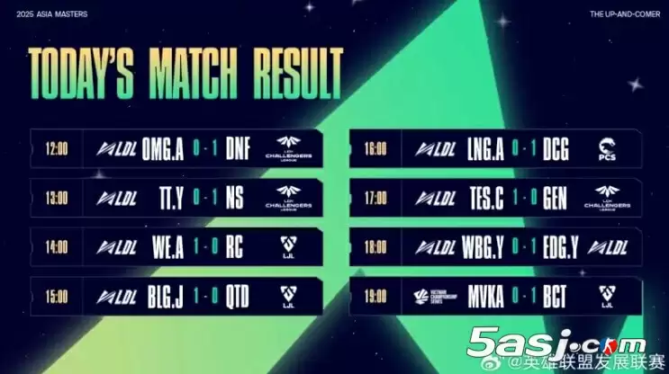 亚洲大师赛次日战报:LDL二队双杀LCK次级 T1二队遭KT碾压 亚洲大师赛次日战报:LDL二队双杀LCK次级 T1二队遭KT碾压