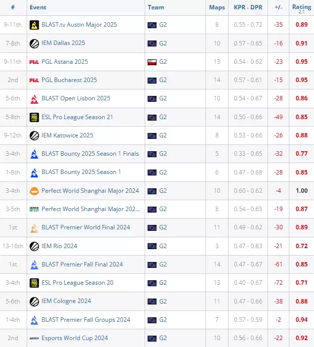 数据全面崩盘！G2官宣下放Snax 波兰老将373天任期终以0.88 Rating黯然收场