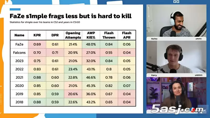 s1mple状态下滑引热议：HLTV分析他是否错失最佳退役时机 