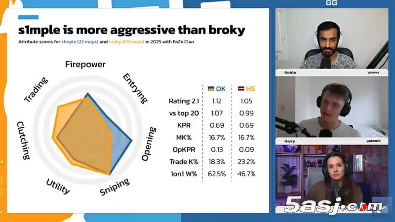 s1mple状态下滑引热议：HLTV分析他是否错失最佳退役时机 
