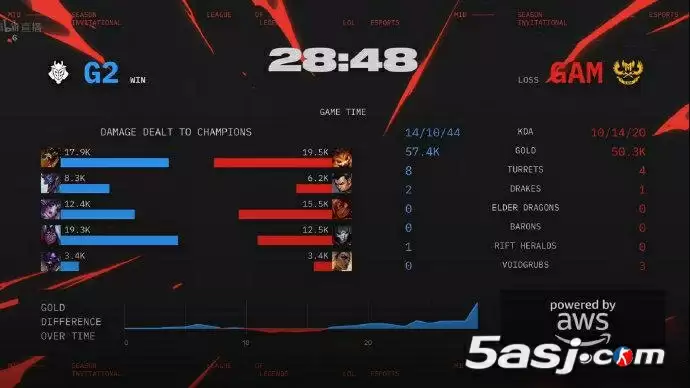 2025MSI入围赛收视破纪录:G2对决GAM海外峰值110万创历史新高 2025MSI入围赛收视破纪录:G2对决GAM海外峰值110万创历史新高