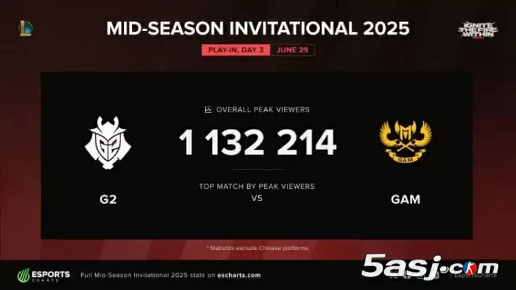2025MSI入围赛收视破纪录:G2对决GAM海外峰值110万创历史新高 2025MSI入围赛收视破纪录:G2对决GAM海外峰值110万创历史新高