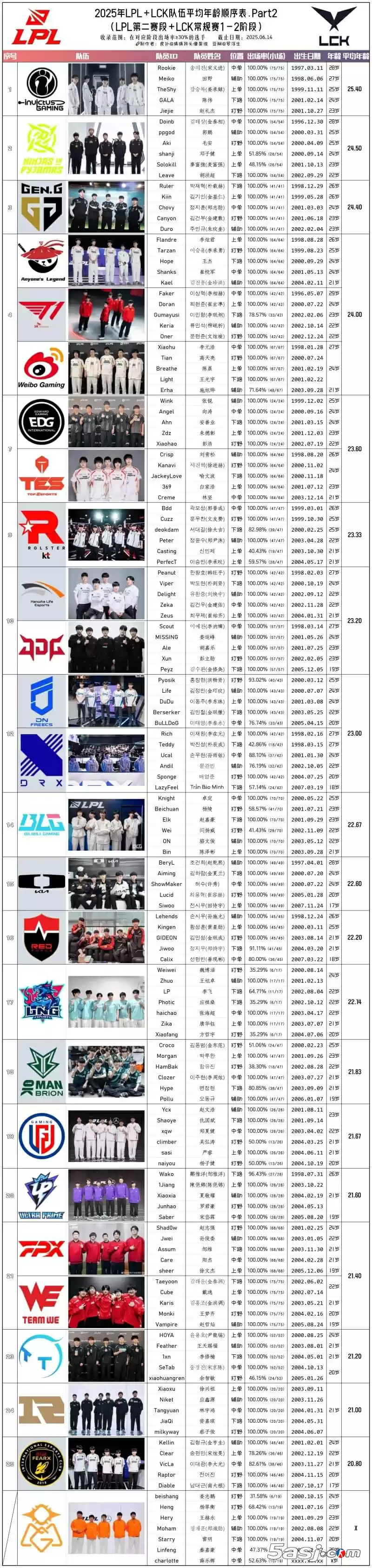 网友整理LCK与LPL选手年龄：iG平均年龄为两赛区之首