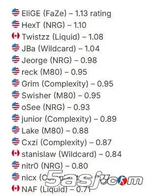 北美CS至暗时刻：奥斯汀Major主场0胜BO3 五支战队全军覆没 