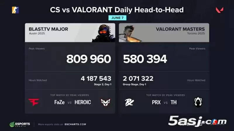 数据统计:CS2奥斯汀Major vs 无畏契约多伦多大师赛:峰值91.7万观众!FaZe、SEN引爆电竞观赛热潮 数据统计:CS2奥斯汀Major vs 无畏契约多伦多大师赛:峰值91.7万观众!FaZe、SEN引爆电竞观赛热潮