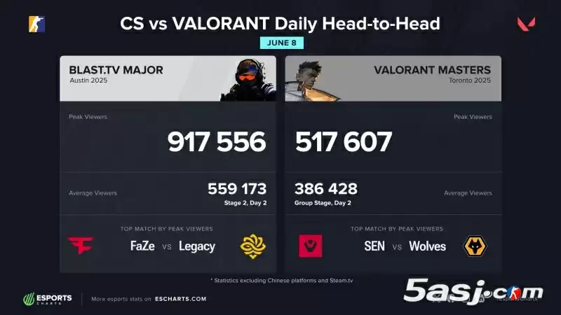 数据统计:CS2奥斯汀Major vs 无畏契约多伦多大师赛:峰值91.7万观众!FaZe、SEN引爆电竞观赛热潮 数据统计:CS2奥斯汀Major vs 无畏契约多伦多大师赛:峰值91.7万观众!FaZe、SEN引爆电竞观赛热潮