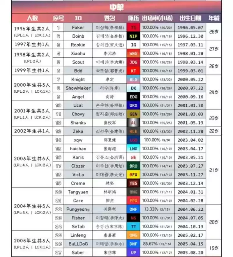 网友整理中单选手的生日：巅峰出道中单仅剩Faker以及三圣一帝