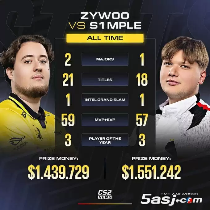 ZywOo vs s1mple荣誉全对比：双Major+MVP反超 森载时代谁更强？