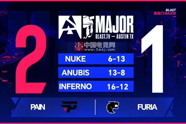 BLAST奥斯汀Major巴西德比战报:paiN让一追二逆转FURIA晋级半决赛 BLAST奥斯汀Major巴西德比战报:paiN让一追二逆转FURIA晋级半决赛