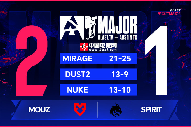 卫冕冠军Spirit爆冷出局!MOUZ让一追二晋级BLAST奥斯汀Major四强 卫冕冠军Spirit爆冷出局!MOUZ让一追二晋级BLAST奥斯汀Major四强