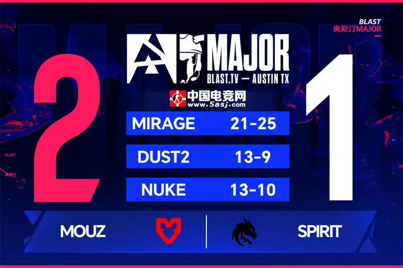卫冕冠军Spirit爆冷出局!MOUZ让一追二晋级BLAST奥斯汀Major四强 卫冕冠军Spirit爆冷出局!MOUZ让一追二晋级BLAST奥斯汀Major四强