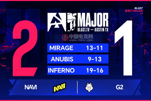 NAVI 2-1力克G2晋级BLAST奥斯汀Major八强 w0nderful加时赛关键发挥 NAVI 2-1力克G2晋级BLAST奥斯汀Major八强 w0nderful加时赛关键发挥