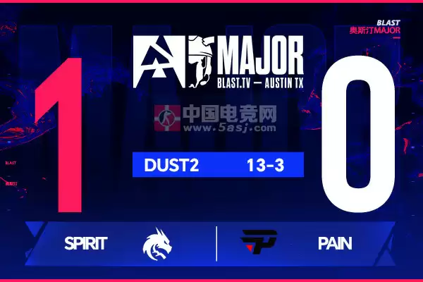 奥斯汀Major战报：双子星闪耀！Spirit 13-3碾压paiN晋级1-0组