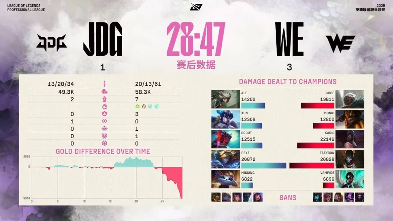 WE天才中单爆发,身价不足百万,击败千万级别的Scout,三局比赛封神 WE天才中单爆发,身价不足百万,击败千万级别的Scout,三局比赛封神