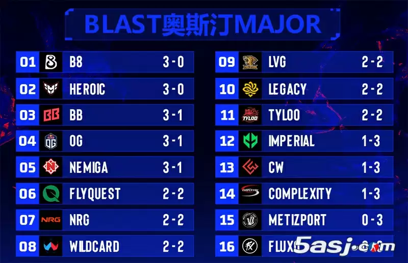 奥斯汀Major第三日战报:中国双雄会师2-2组 决战日迎关键生死战 奥斯汀Major第三日战报:中国双雄会师2-2组 决战日迎关键生死战