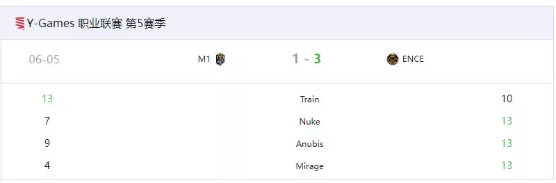 【争议与荣耀】ENCE力克M1夺冠！YGames S5总决赛全程实录（含选手数据）