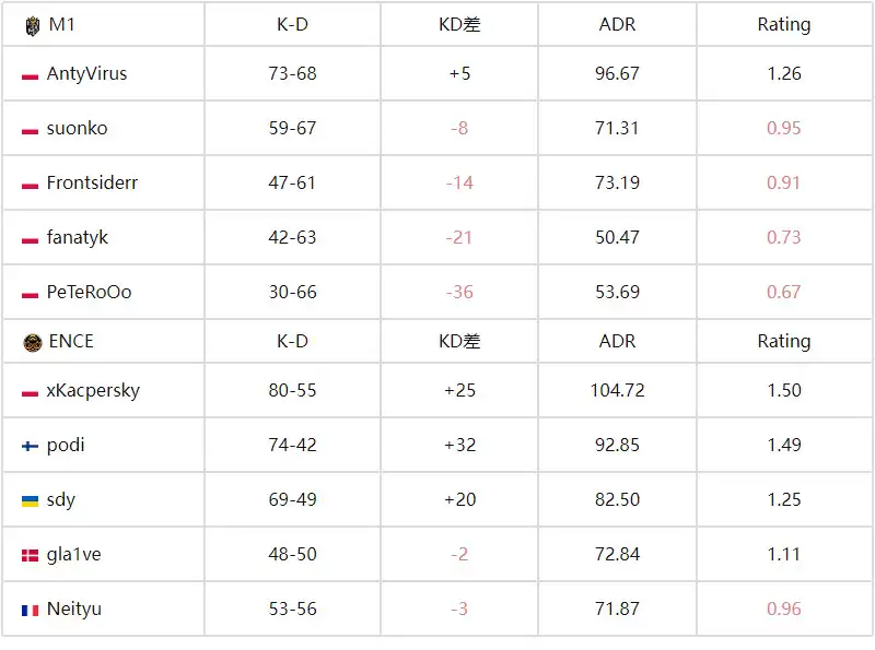 【争议与荣耀】ENCE力克M1夺冠！YGames S5总决赛全程实录（含选手数据）