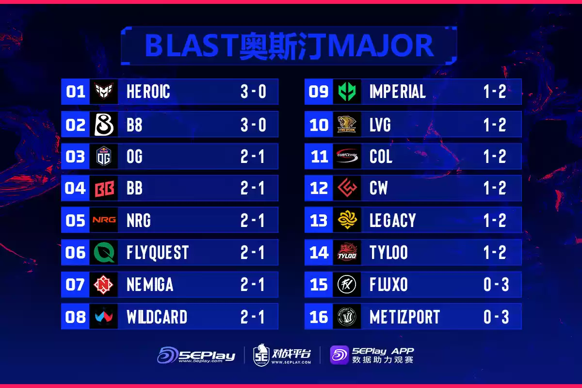奥斯汀Major第二日赛果汇总：LVG、TYLOO掉入1-2组