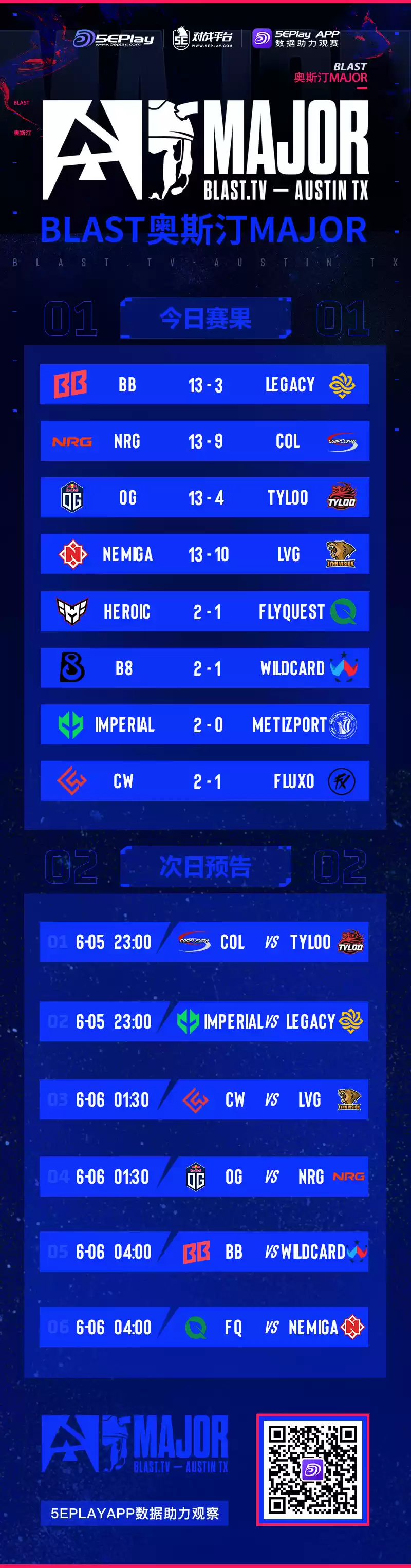 奥斯汀Major第二日赛果汇总：LVG、TYLOO掉入1-2组