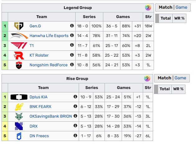 KT生死局逆转DK 锁定LCK传奇组最后席位 KT生死局逆转DK 锁定LCK传奇组最后席位