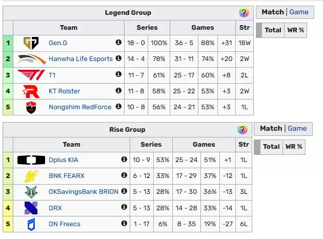 KT生死局逆转DK 锁定LCK传奇组最后席位