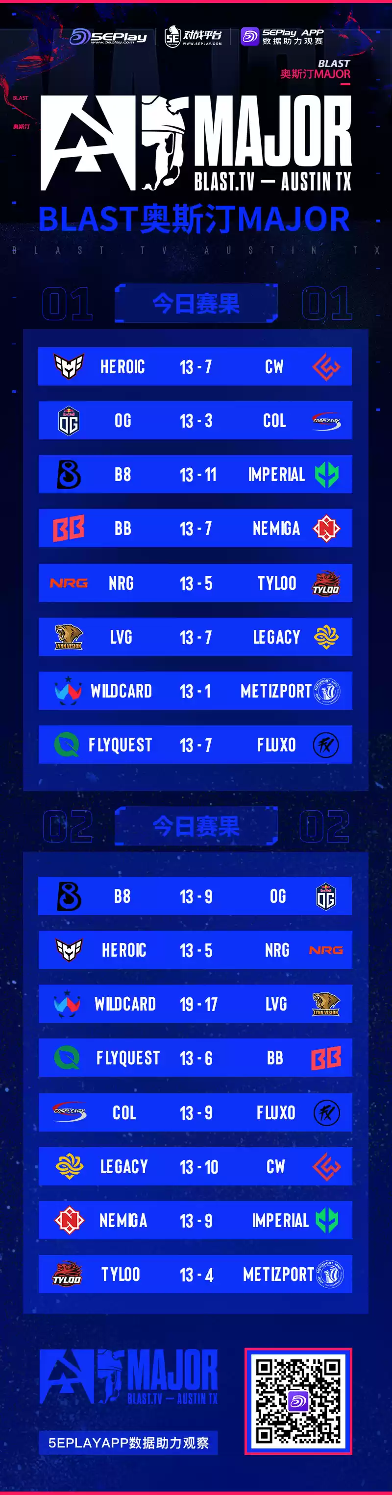奥斯汀Major首日赛果汇总 中国两支战队均处1-1组