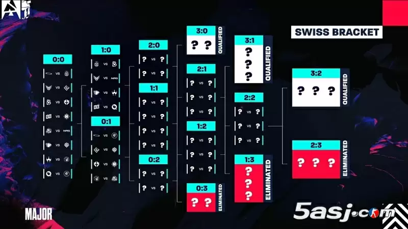 奥斯汀Major瑞士轮次轮:LVG将战WC;TYLOO(天禄)对上Metizport 奥斯汀Major瑞士轮次轮:LVG将战WC;TYLOO(天禄)对上Metizport
