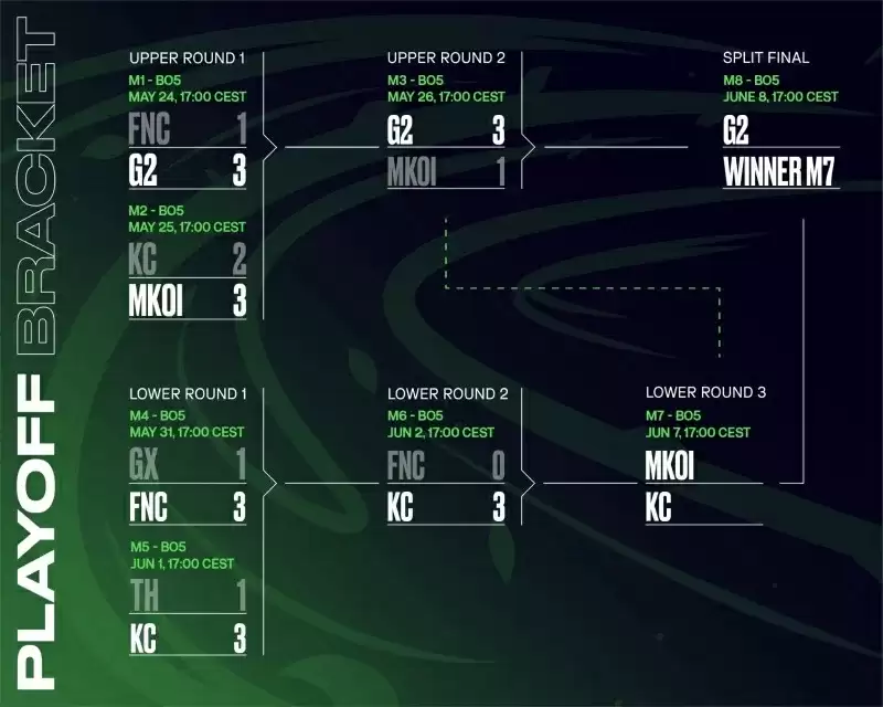 LEC赛果:FNC惨遭碾压,KC挺进败决离MSI一步之遥 LEC赛果:FNC惨遭碾压,KC挺进败决离MSI一步之遥