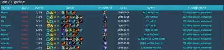 Gen.G击败T1率先晋级决赛，达成大场22连胜，回顾本场比赛中出现的多个精彩记录 