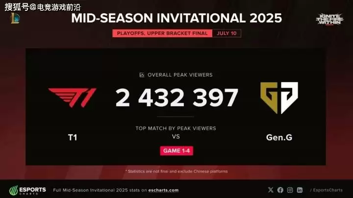 Gen.G击败T1率先晋级决赛，达成大场22连胜，回顾本场比赛中出现的多个精彩记录 