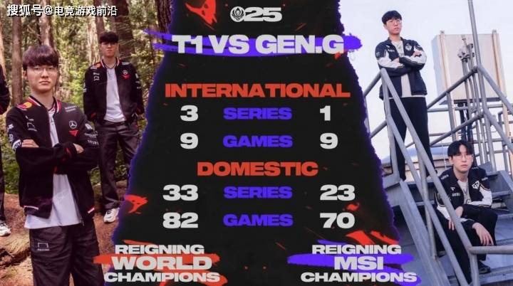 GEN vs T1赛前:韩文流解说9名中7名预测GEN取胜,看两队数据对比你就明白了 GEN vs T1赛前:韩文流解说9名中7名预测GEN取胜,看两队数据对比你就明白了