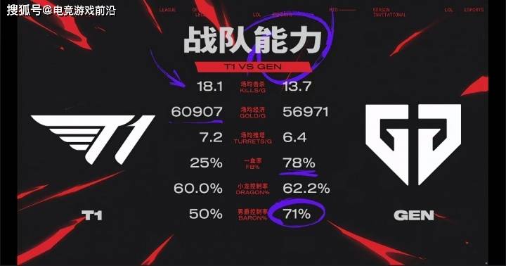 GEN vs T1赛前:韩文流解说9名中7名预测GEN取胜,看两队数据对比你就明白了 GEN vs T1赛前:韩文流解说9名中7名预测GEN取胜,看两队数据对比你就明白了