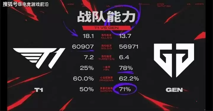 GEN vs T1赛前：韩文流解说9名中7名预测GEN取胜，看两队数据对比你就明白了 